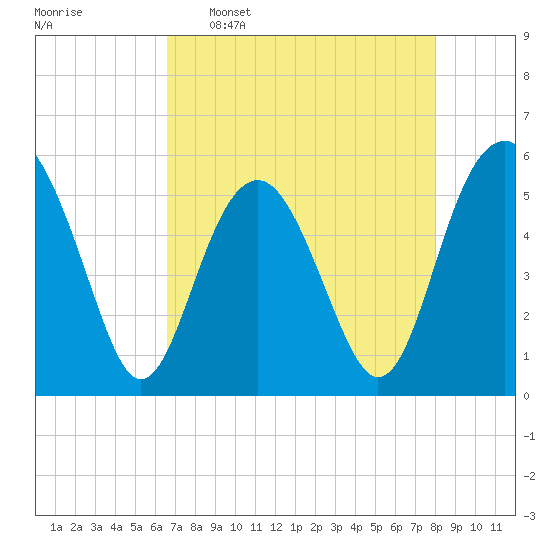 Carters Dock tide chart for Saturday, April 27, 2024