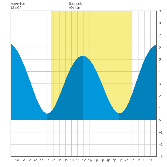 Carters Dock tide chart for Sunday, April 28, 2024