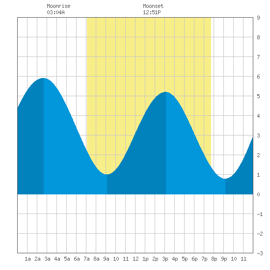 Carters Dock tide chart for Tuesday, April 2, 2024