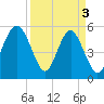 Carters Dock tide chart for Wednesday, April 3, 2024