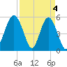 Carters Dock tide chart for Thursday, April 4, 2024