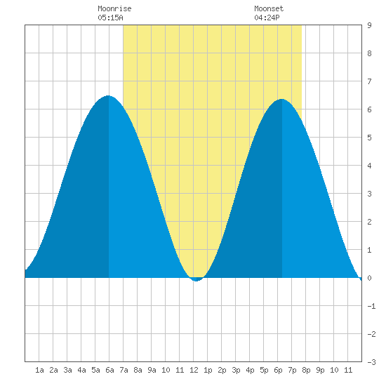 Carters Dock tide chart for Friday, April 5, 2024