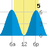 Carters Dock tide chart for Friday, April 5, 2024