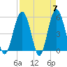 Carters Dock tide chart for Sunday, April 7, 2024