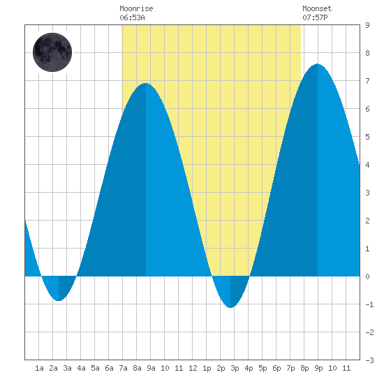 Carters Dock tide chart for Monday, April 8, 2024