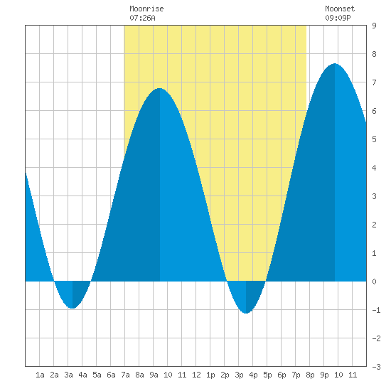 Carters Dock tide chart for Tuesday, April 9, 2024