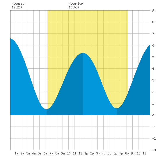Carters Dock tide chart for Sunday, May 12, 2024
