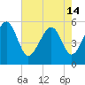 Carters Dock tide chart for Tuesday, May 14, 2024