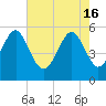 Carters Dock tide chart for Thursday, May 16, 2024