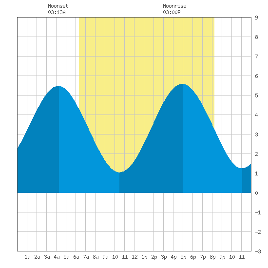 Carters Dock tide chart for Friday, May 17, 2024