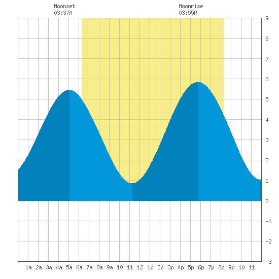 Carters Dock tide chart for Saturday, May 18, 2024