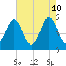 Carters Dock tide chart for Saturday, May 18, 2024