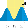 Carters Dock tide chart for Sunday, May 19, 2024