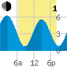 Carters Dock tide chart for Wednesday, May 1, 2024