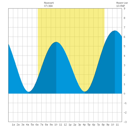 Carters Dock tide chart for Saturday, May 25, 2024