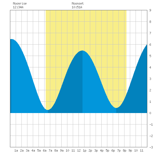 Carters Dock tide chart for Tuesday, May 28, 2024