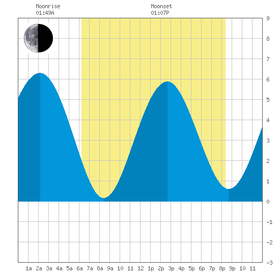 Carters Dock tide chart for Thursday, May 30, 2024