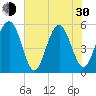 Carters Dock tide chart for Thursday, May 30, 2024