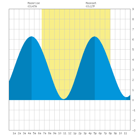 Carters Dock tide chart for Friday, May 3, 2024