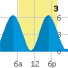 Carters Dock tide chart for Friday, May 3, 2024