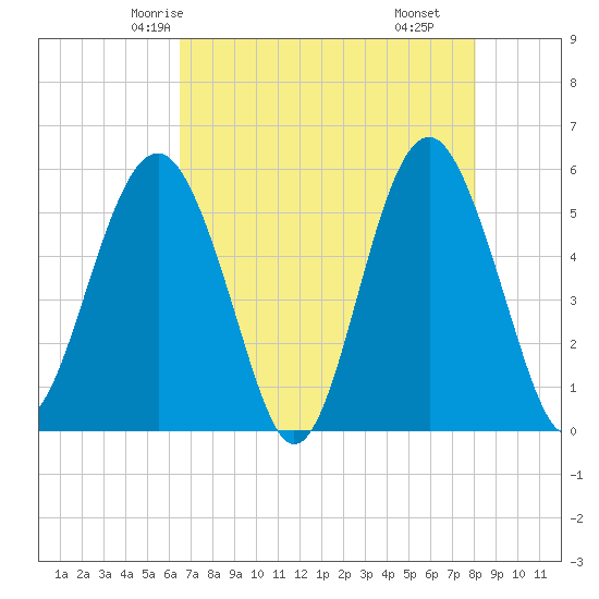 Carters Dock tide chart for Saturday, May 4, 2024