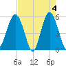 Carters Dock tide chart for Saturday, May 4, 2024