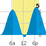 Carters Dock tide chart for Sunday, May 5, 2024