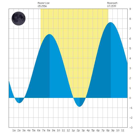 Carters Dock tide chart for Tuesday, May 7, 2024