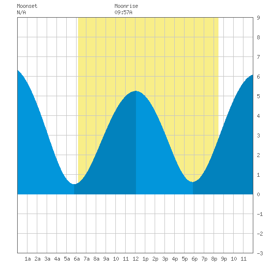 Carters Dock tide chart for Monday, June 10, 2024