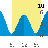 Carters Dock tide chart for Monday, June 10, 2024