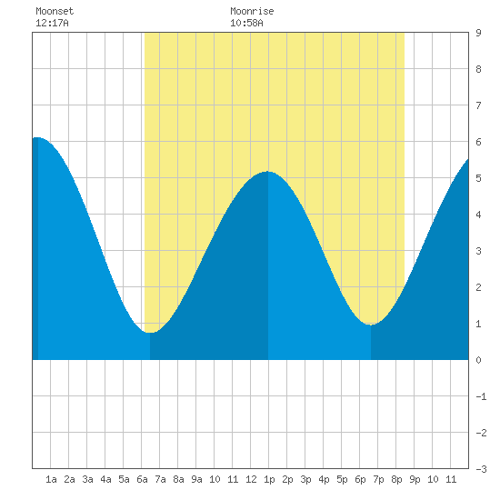 Carters Dock tide chart for Tuesday, June 11, 2024