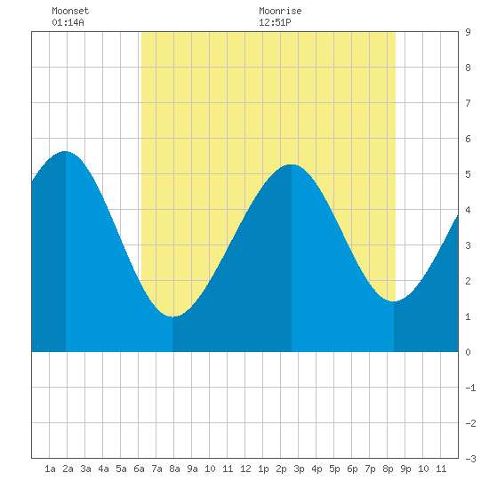 Carters Dock tide chart for Thursday, June 13, 2024
