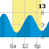 Carters Dock tide chart for Thursday, June 13, 2024