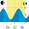 Carters Dock tide chart for Friday, June 14, 2024
