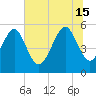 Carters Dock tide chart for Saturday, June 15, 2024