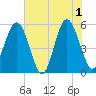 Carters Dock tide chart for Saturday, June 1, 2024