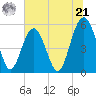Carters Dock tide chart for Friday, June 21, 2024