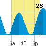 Carters Dock tide chart for Sunday, June 23, 2024