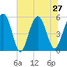 Carters Dock tide chart for Thursday, June 27, 2024