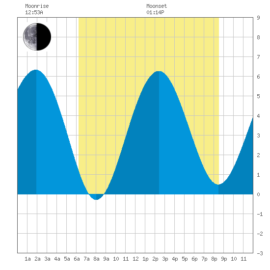 Carters Dock tide chart for Friday, June 28, 2024