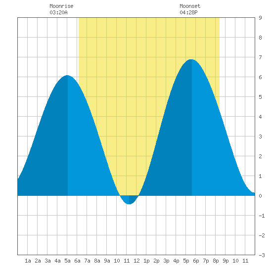 Carters Dock tide chart for Sunday, June 2, 2024