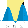 Carters Dock tide chart for Tuesday, June 4, 2024
