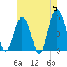 Carters Dock tide chart for Wednesday, June 5, 2024