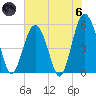 Carters Dock tide chart for Thursday, June 6, 2024