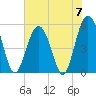 Carters Dock tide chart for Friday, June 7, 2024