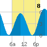 Carters Dock tide chart for Saturday, June 8, 2024