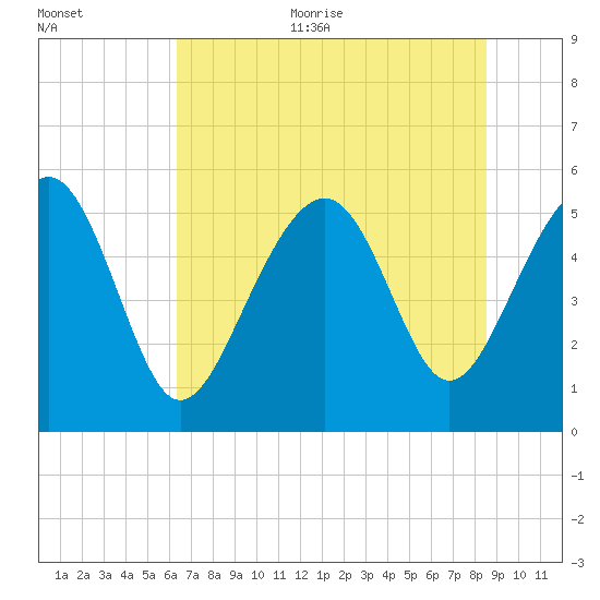 Carters Dock tide chart for Thursday, July 11, 2024