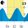 Carters Dock tide chart for Saturday, July 13, 2024
