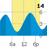 Carters Dock tide chart for Sunday, July 14, 2024