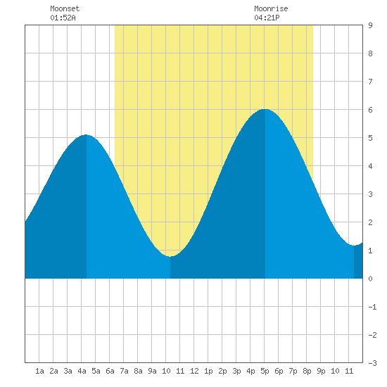 Carters Dock tide chart for Tuesday, July 16, 2024